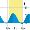 Graveling Point tide chart for Saturday, February 1, 2025