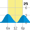 Graveling Point tide chart for Tuesday, February 25, 2025