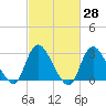 Graveling Point tide chart for Friday, February 28, 2025