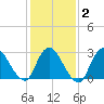 Graveling Point tide chart for Sunday, February 2, 2025