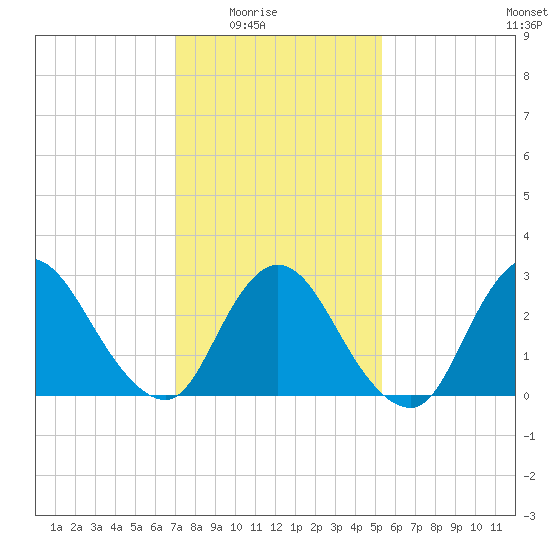 Graveling Point tide chart for Monday, February 3, 2025