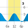 Graveling Point tide chart for Monday, February 3, 2025