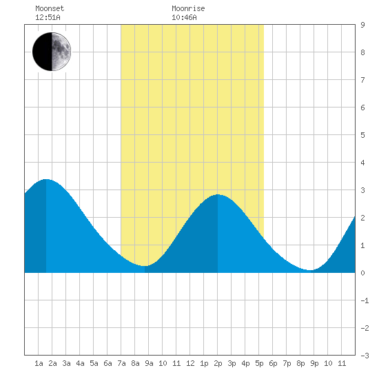 Graveling Point tide chart for Wednesday, February 5, 2025