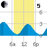 Graveling Point tide chart for Wednesday, February 5, 2025
