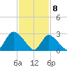 Graveling Point tide chart for Saturday, February 8, 2025