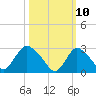 Graveling Point tide chart for Monday, March 10, 2025