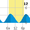 Graveling Point tide chart for Wednesday, March 12, 2025