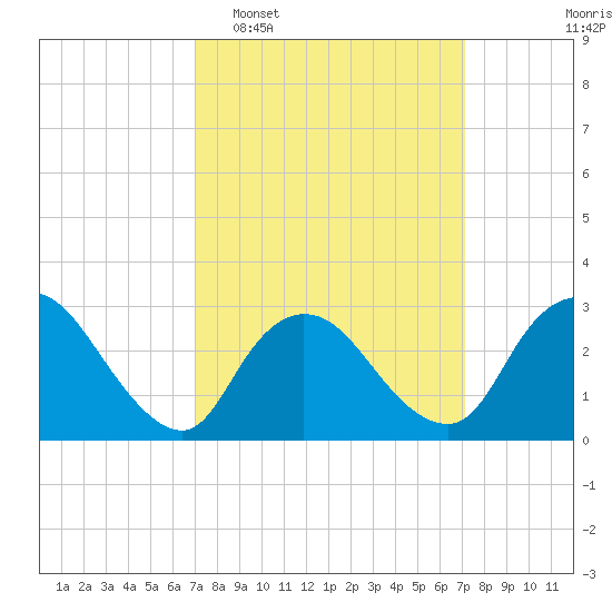 Graveling Point tide chart for Tuesday, March 18, 2025