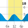 Graveling Point tide chart for Tuesday, March 18, 2025