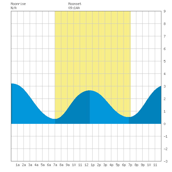 Graveling Point tide chart for Wednesday, March 19, 2025
