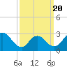Graveling Point tide chart for Thursday, March 20, 2025