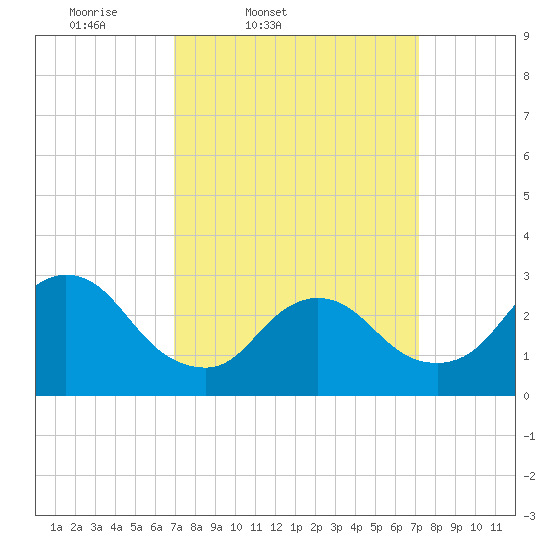Graveling Point tide chart for Friday, March 21, 2025