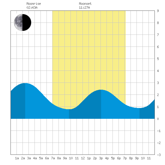 Graveling Point tide chart for Saturday, March 22, 2025