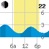 Graveling Point tide chart for Saturday, March 22, 2025