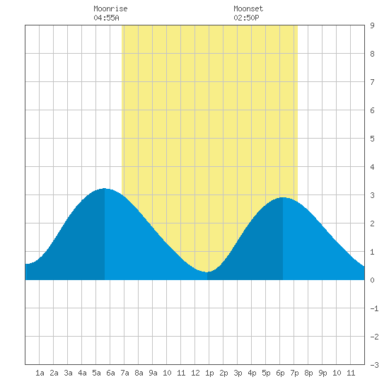 Graveling Point tide chart for Tuesday, March 25, 2025