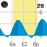 Graveling Point tide chart for Saturday, March 29, 2025