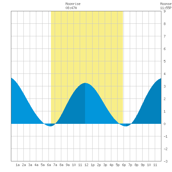 Graveling Point tide chart for Tuesday, March 4, 2025
