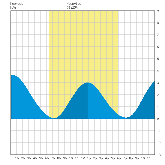 Graveling Point tide chart for Wednesday, March 5, 2025
