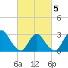 Graveling Point tide chart for Wednesday, March 5, 2025
