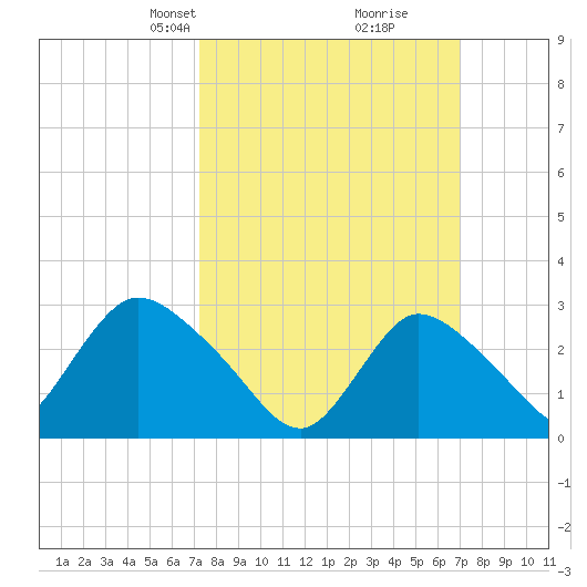 Graveling Point tide chart for Sunday, March 9, 2025