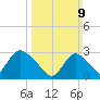 Graveling Point tide chart for Sunday, March 9, 2025