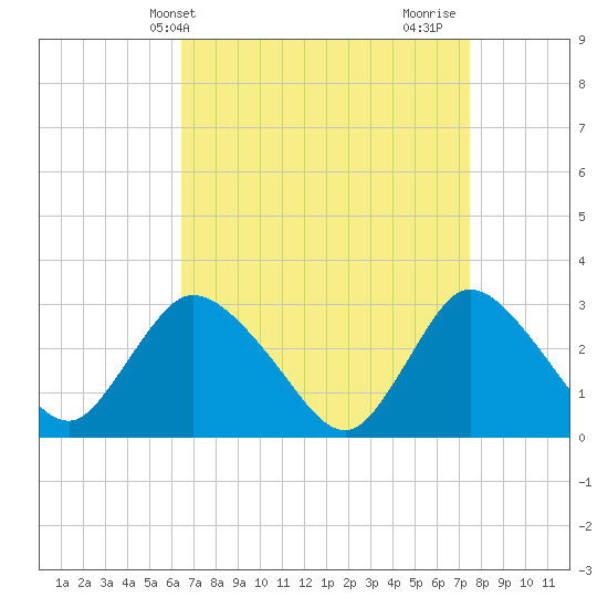 Graveling Point tide chart for Wednesday, April 9, 2025