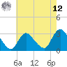 Graveling Point tide chart for Monday, May 12, 2025
