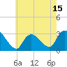 Graveling Point tide chart for Thursday, May 15, 2025