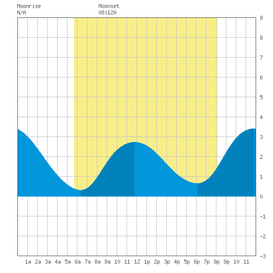 Graveling Point tide chart for Friday, May 16, 2025