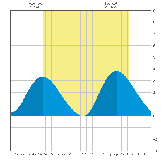 Graveling Point tide chart for Friday, May 23, 2025
