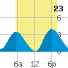 Graveling Point tide chart for Friday, May 23, 2025