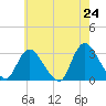Graveling Point tide chart for Saturday, May 24, 2025