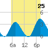 Graveling Point tide chart for Sunday, May 25, 2025