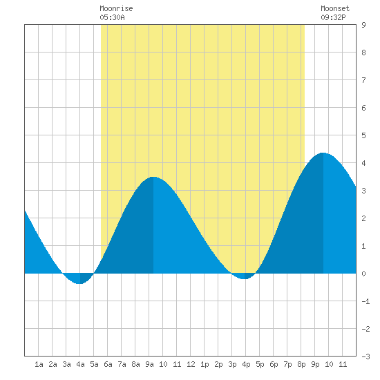 Graveling Point tide chart for Tuesday, May 27, 2025