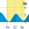Graveling Point tide chart for Saturday, May 31, 2025
