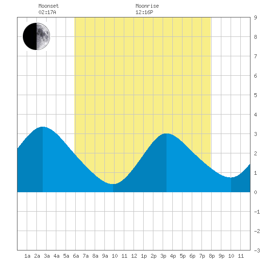 Graveling Point tide chart for Sunday, May 4, 2025