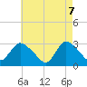 Graveling Point tide chart for Wednesday, May 7, 2025