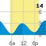 Graveling Point tide chart for Saturday, June 14, 2025