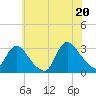 Graveling Point tide chart for Friday, June 20, 2025