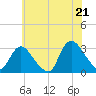 Graveling Point tide chart for Saturday, June 21, 2025