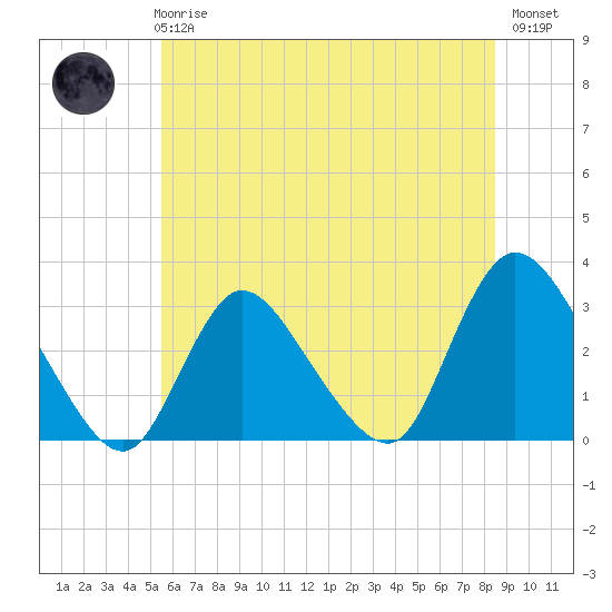 Graveling Point tide chart for Wednesday, June 25, 2025