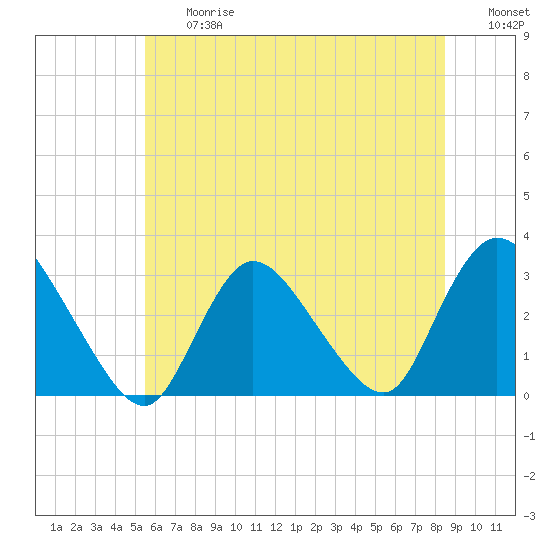 Graveling Point tide chart for Friday, June 27, 2025