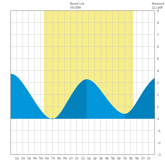 Graveling Point tide chart for Sunday, June 29, 2025