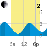 Graveling Point tide chart for Monday, June 2, 2025