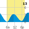 Graveling Point tide chart for Sunday, July 13, 2025