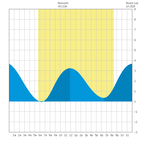 Graveling Point tide chart for Monday, July 14, 2025