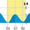 Graveling Point tide chart for Monday, July 14, 2025