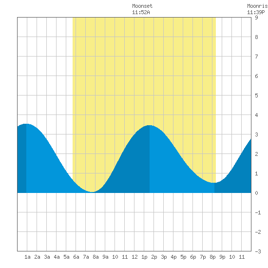 Graveling Point tide chart for Wednesday, July 16, 2025