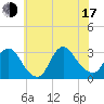 Graveling Point tide chart for Thursday, July 17, 2025