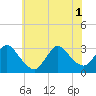 Graveling Point tide chart for Tuesday, July 1, 2025